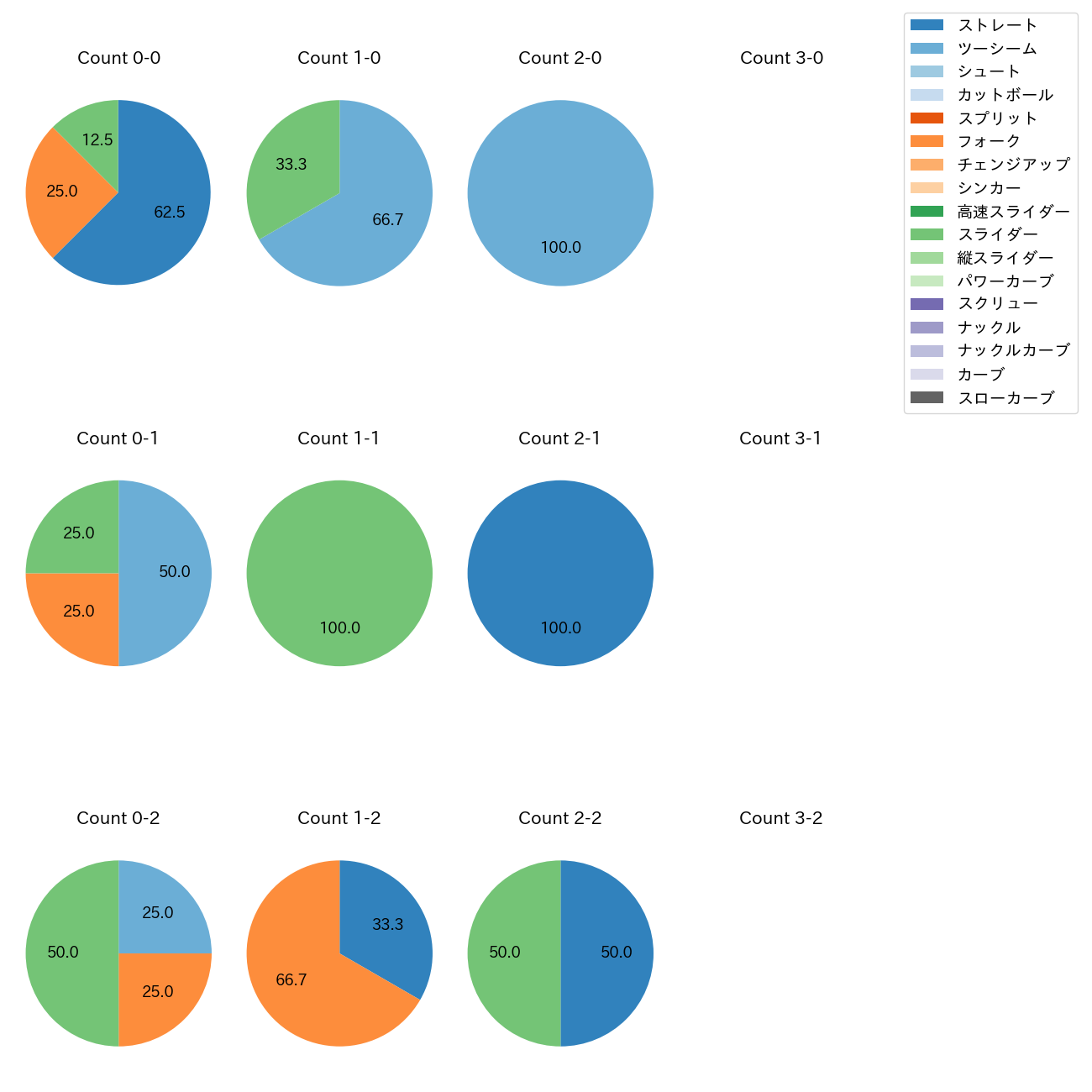 桐敷 拓馬 カウント別 球種割合(2025年ポストシーズン)