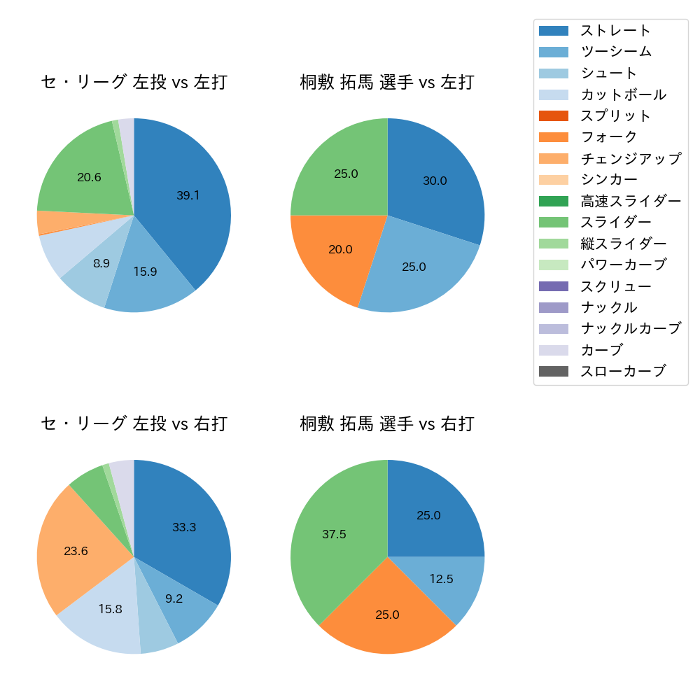 桐敷 拓馬 球種割合(2025年ポストシーズン)