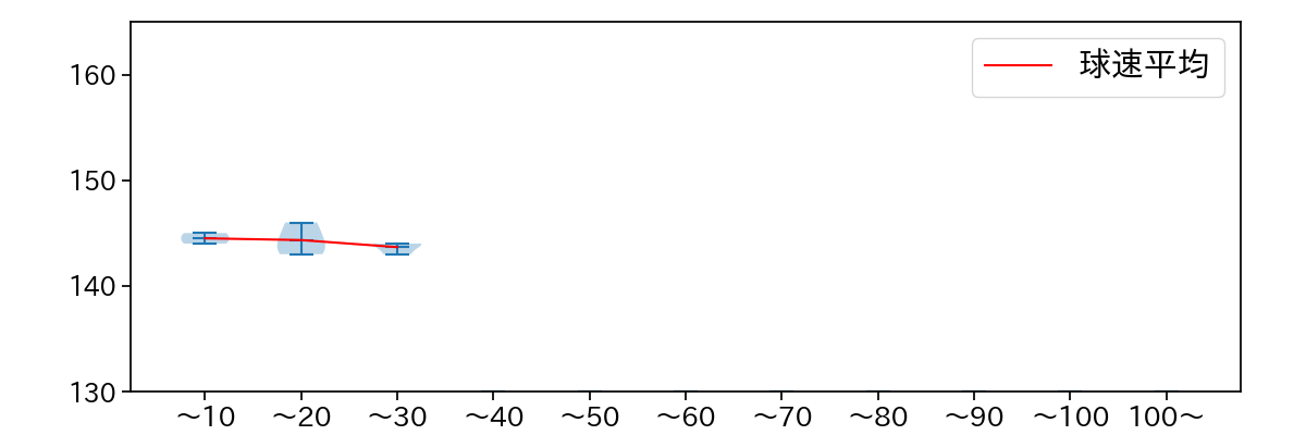 桐敷 拓馬 球数による球速(ストレート)の推移(2025年ポストシーズン)