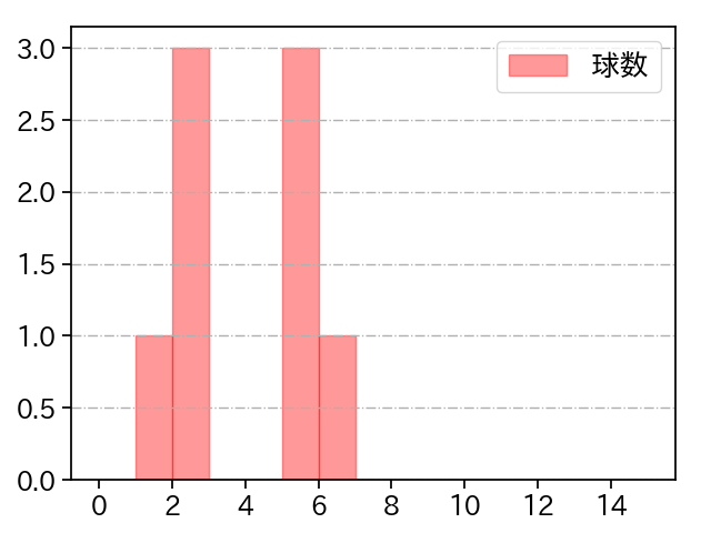 桐敷 拓馬 打者に投じた球数分布(2025年ポストシーズン)