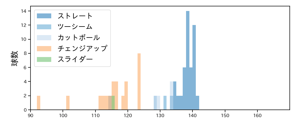 大竹 耕太郎 球種&球速の分布1(2025年ポストシーズン)