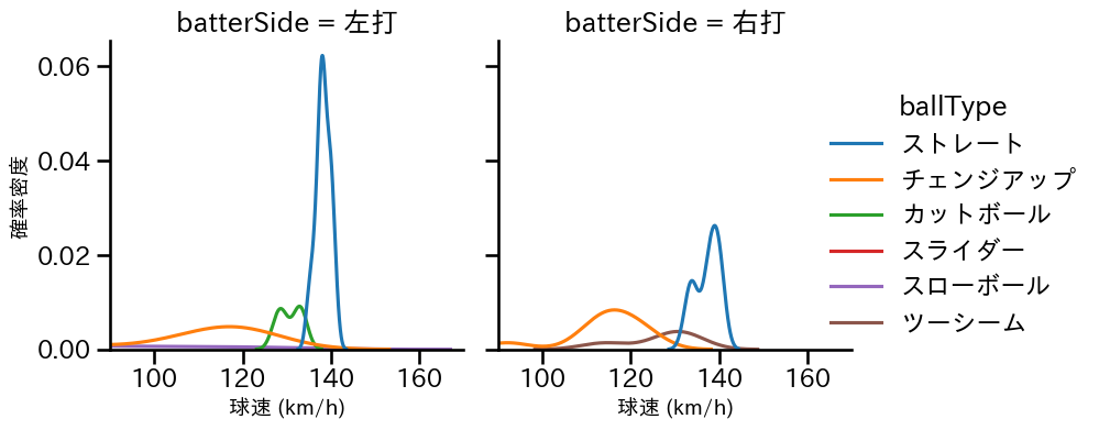 大竹 耕太郎 球種&球速の分布2(2025年ポストシーズン)