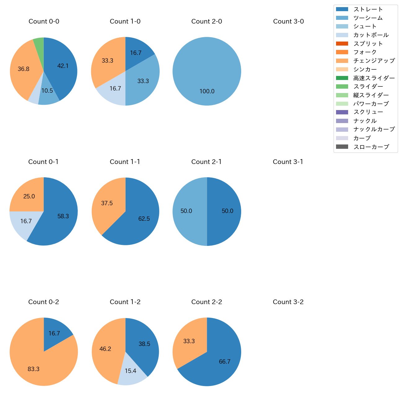大竹 耕太郎 カウント別 球種割合(2025年ポストシーズン)