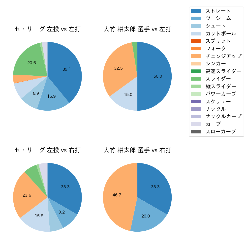 大竹 耕太郎 球種割合(2025年ポストシーズン)