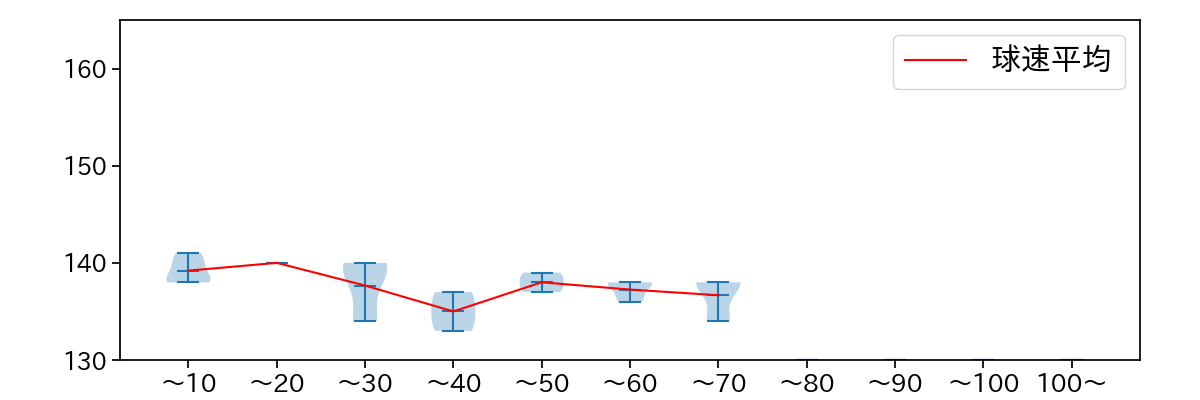 大竹 耕太郎 球数による球速(ストレート)の推移(2025年ポストシーズン)