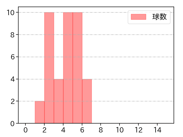 大竹 耕太郎 打者に投じた球数分布(2025年ポストシーズン)
