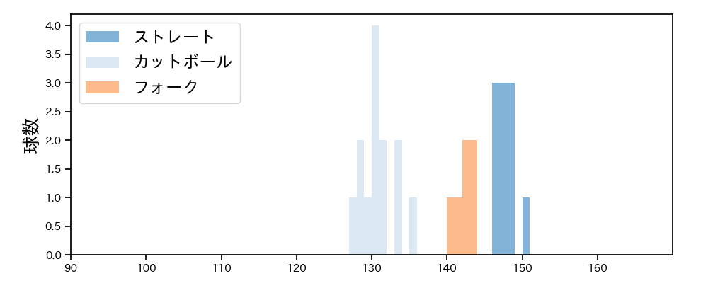 湯浅 京己 球種&球速の分布1(2025年ポストシーズン)