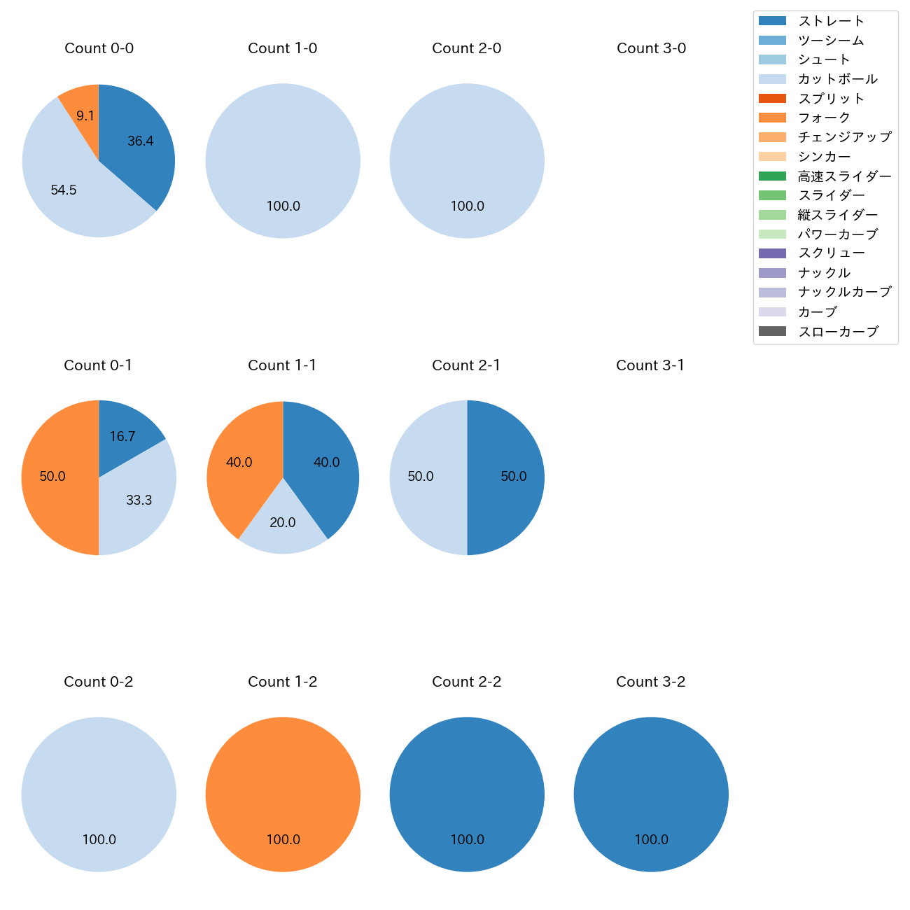 湯浅 京己 カウント別 球種割合(2025年ポストシーズン)