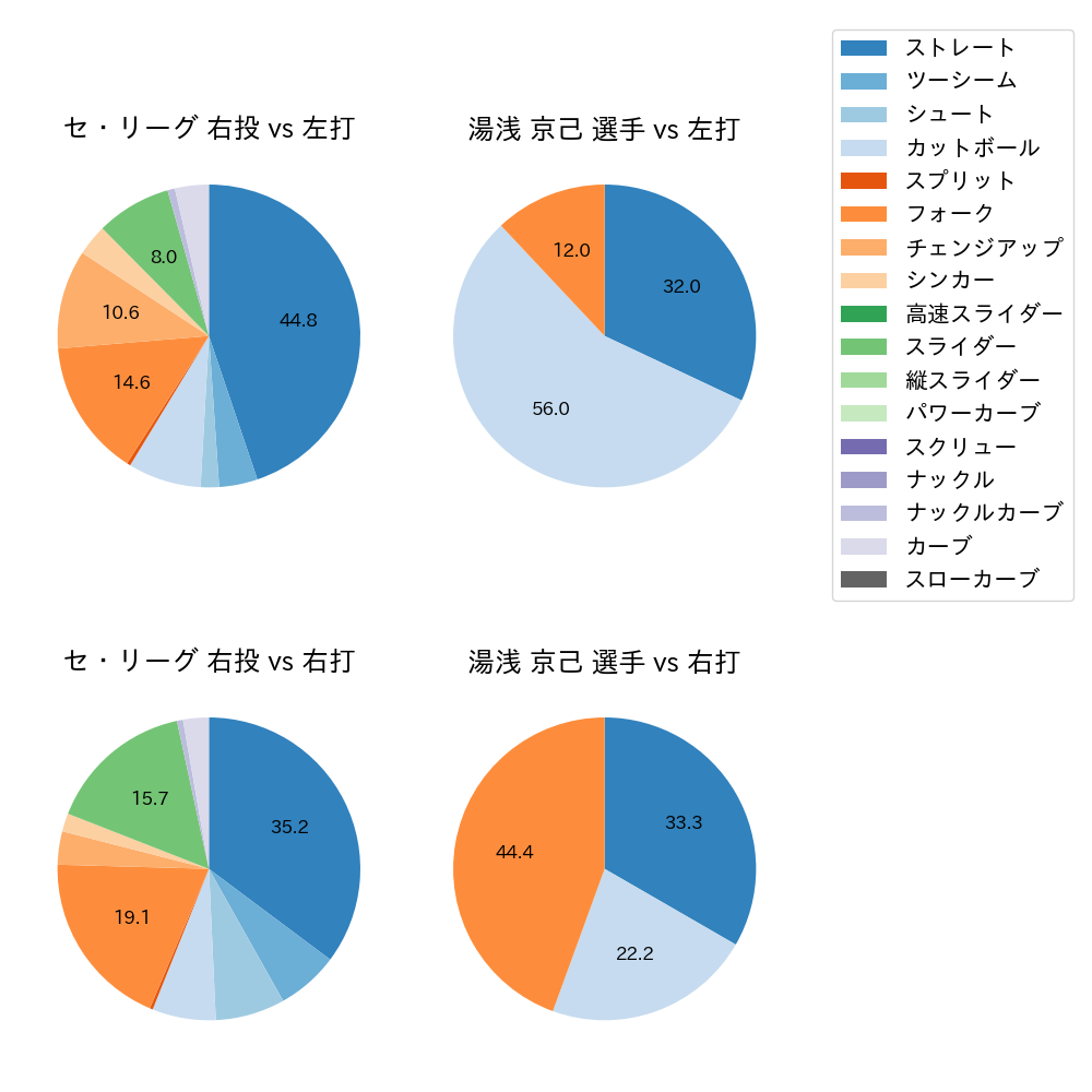 湯浅 京己 球種割合(2025年ポストシーズン)