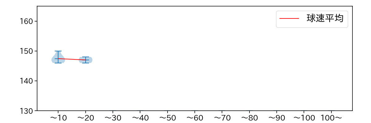 湯浅 京己 球数による球速(ストレート)の推移(2025年ポストシーズン)