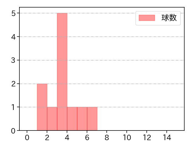 湯浅 京己 打者に投じた球数分布(2025年ポストシーズン)