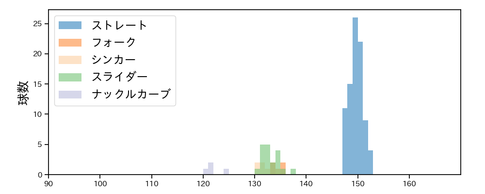 石井 大智 球種&球速の分布1(2025年ポストシーズン)