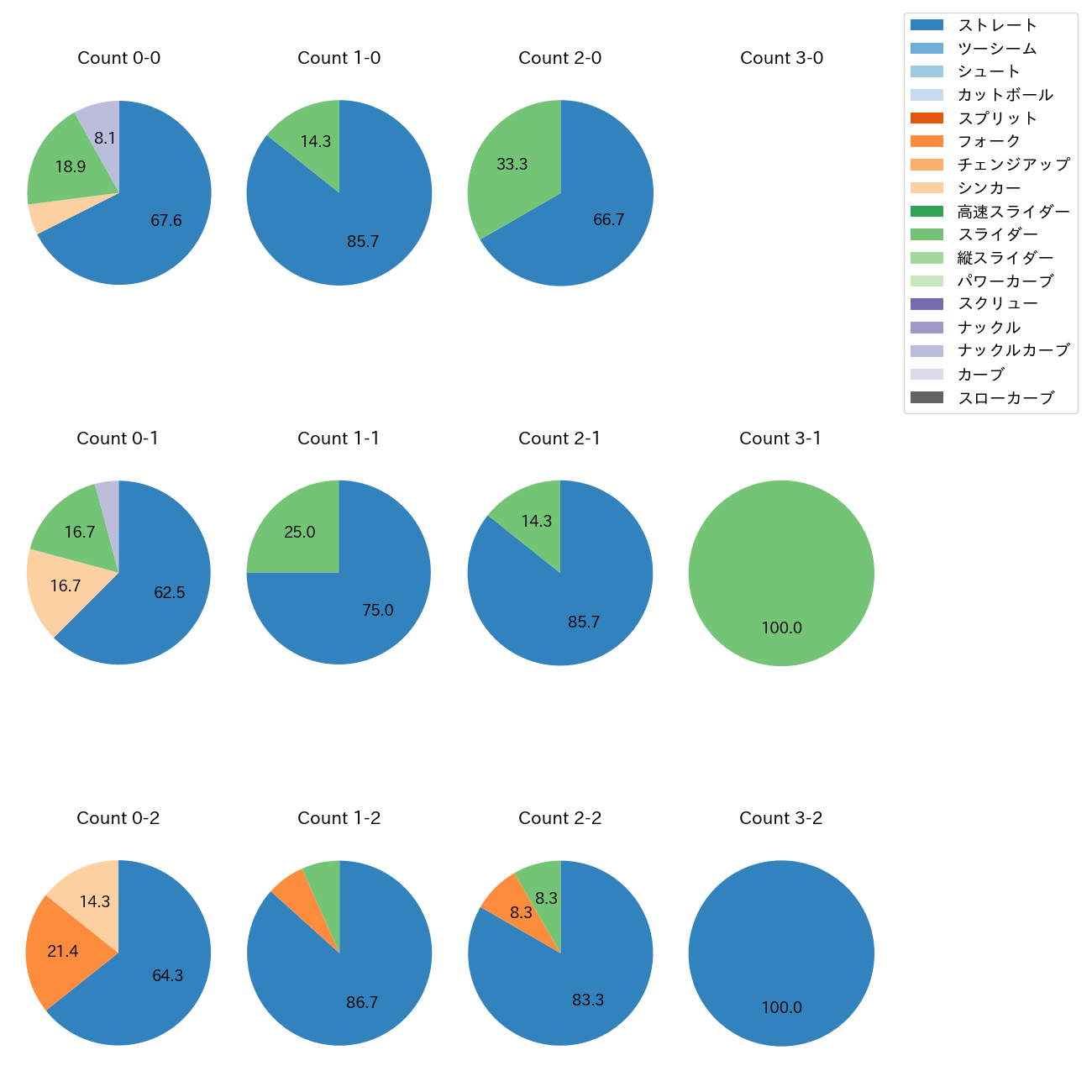 石井 大智 カウント別 球種割合(2025年ポストシーズン)