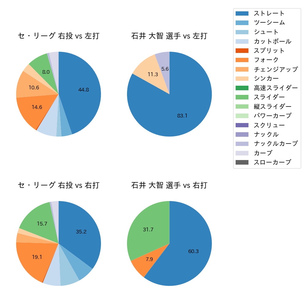 石井 大智 球種割合(2025年ポストシーズン)