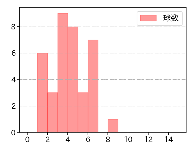 石井 大智 打者に投じた球数分布(2025年ポストシーズン)