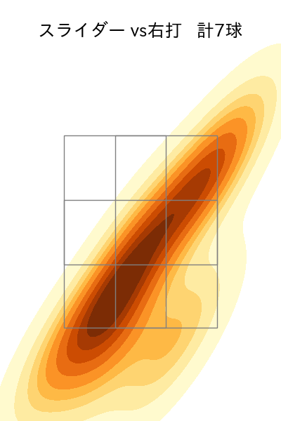 ドリス 配球ヒートマップ(2025年ps月)