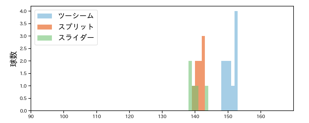 ドリス 球種&球速の分布1(2025年ポストシーズン)