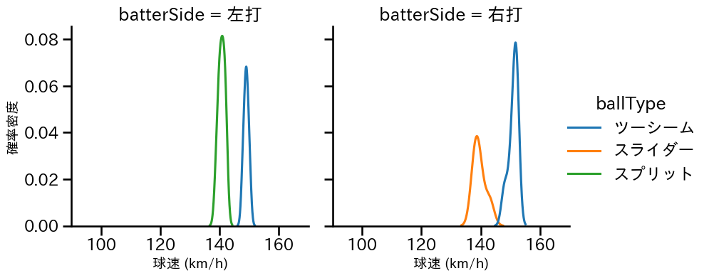 ドリス 球種&球速の分布2(2025年ポストシーズン)
