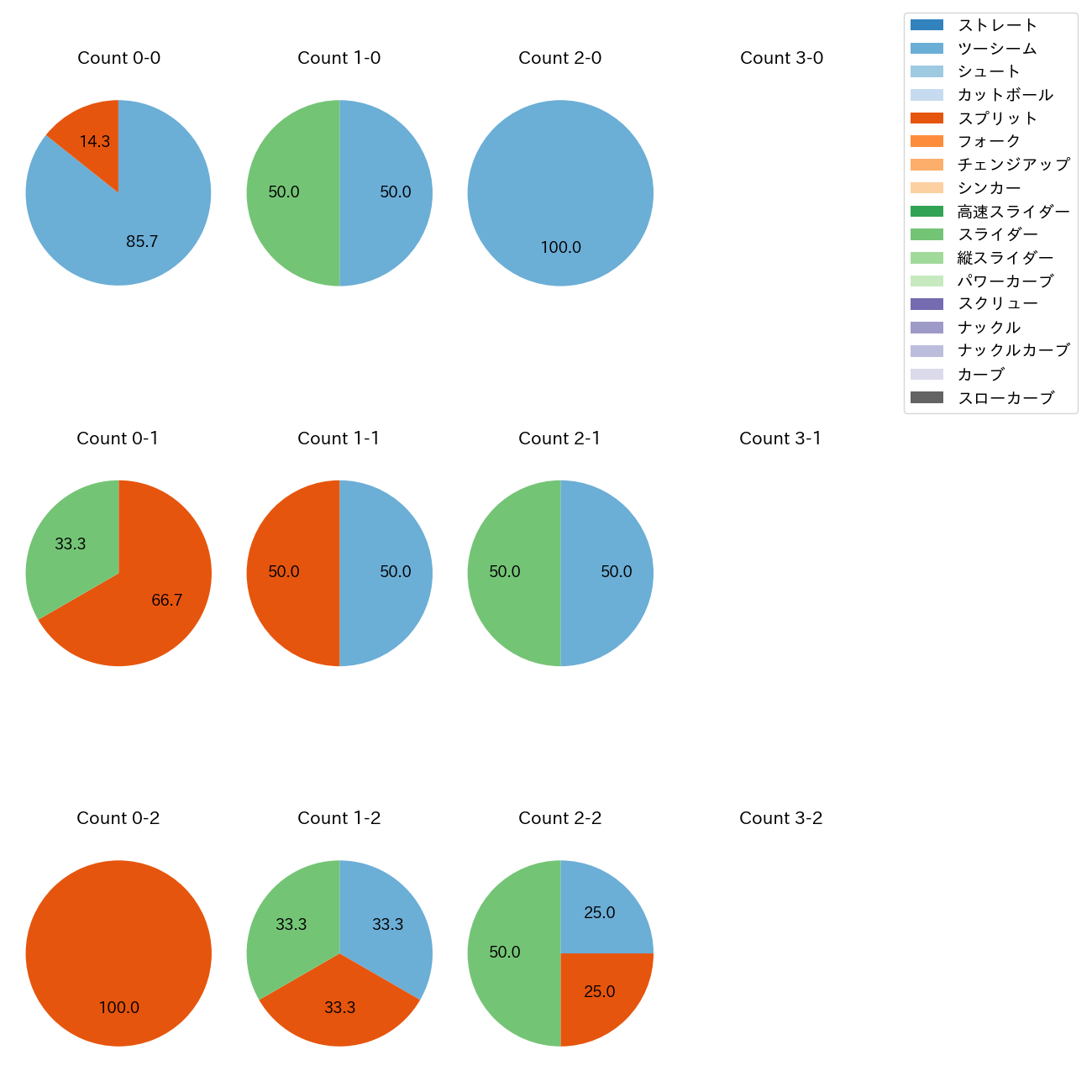 ドリス カウント別 球種割合(2025年ポストシーズン)