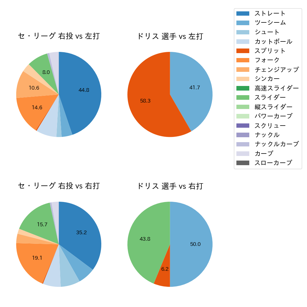 ドリス 球種割合(2025年ポストシーズン)