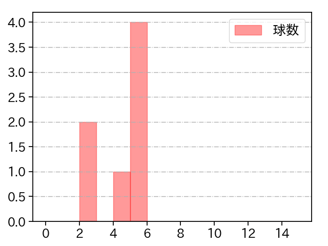 ドリス 打者に投じた球数分布(2025年ポストシーズン)