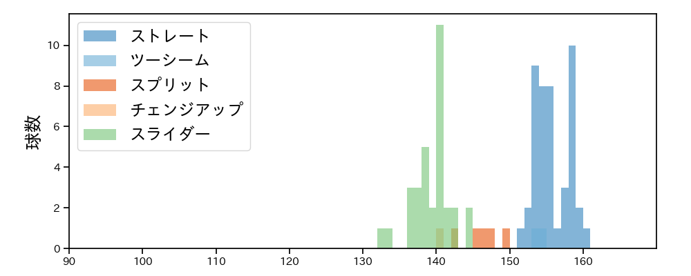 ゲラ 球種&球速の分布1(2025年レギュラーシーズン全試合)