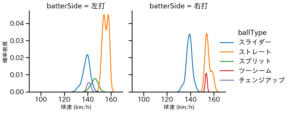 ゲラ 球種&球速の分布2(2025年レギュラーシーズン全試合)