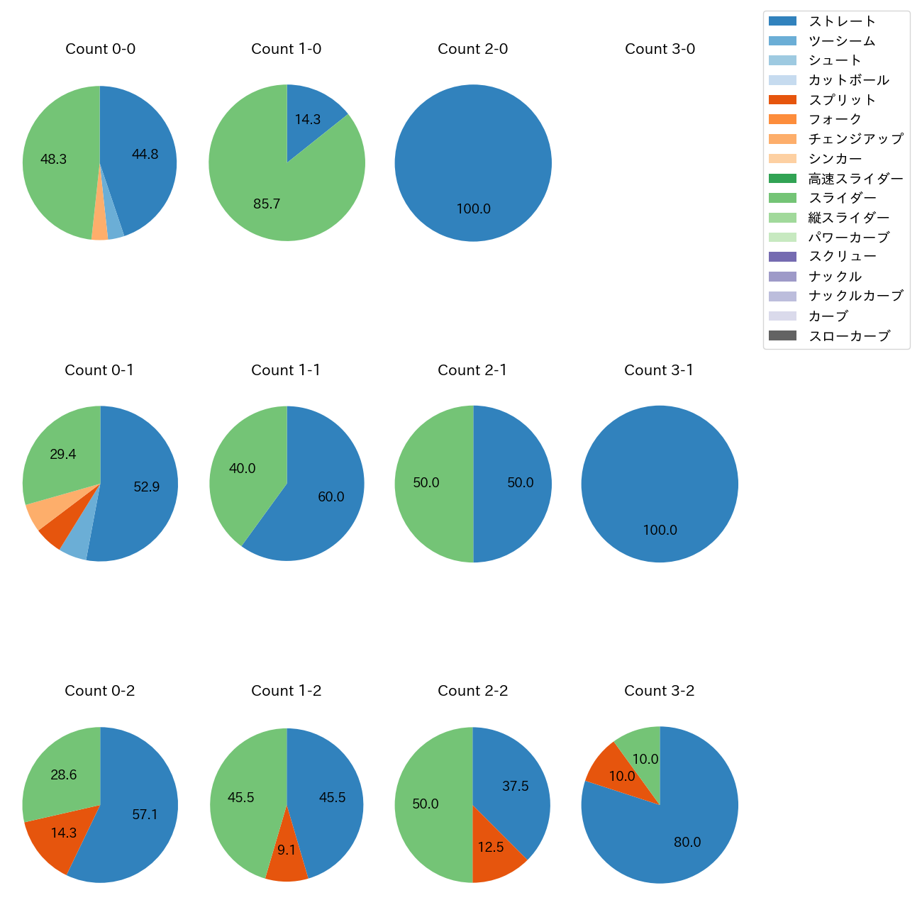 ゲラ カウント別 球種割合(2025年レギュラーシーズン全試合)