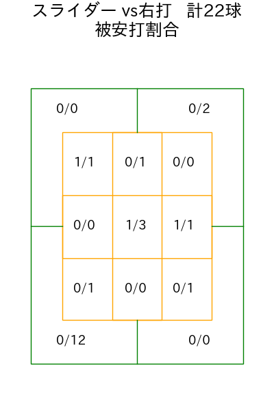 ゲラ コース別被安打割合(2025年rs月)