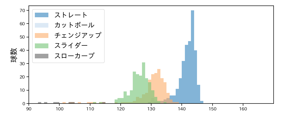 岩崎 優 球種&球速の分布1(2025年レギュラーシーズン全試合)