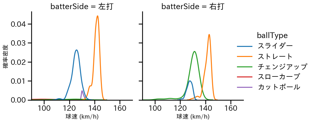 岩崎 優 球種&球速の分布2(2025年レギュラーシーズン全試合)