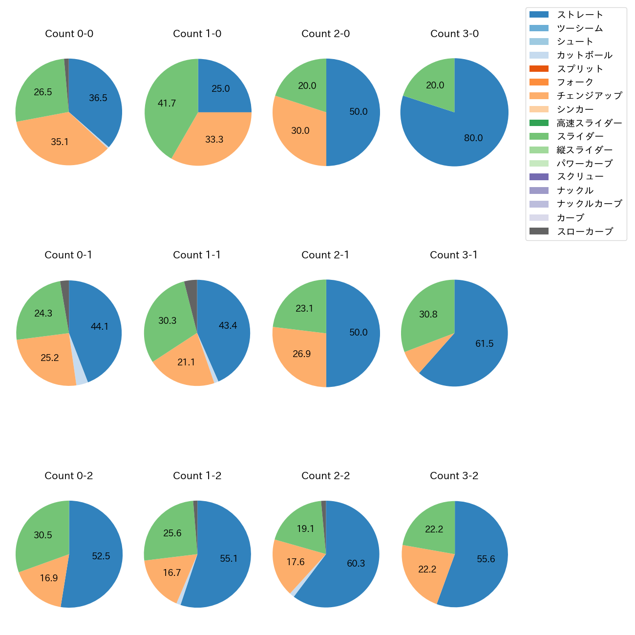 岩崎 優 カウント別 球種割合(2025年レギュラーシーズン全試合)