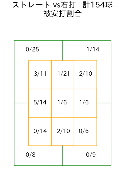 岩崎 優 コース別被安打割合(2025年rs月)