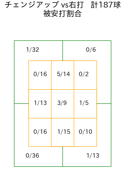 岩崎 優 コース別被安打割合(2025年rs月)