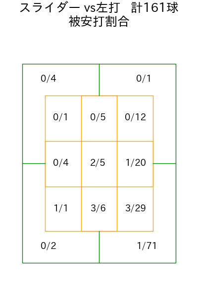 岩崎 優 コース別被安打割合(2025年rs月)