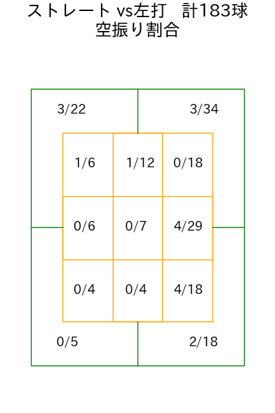岩崎 優 コース別空振り割合(2025年rs月)
