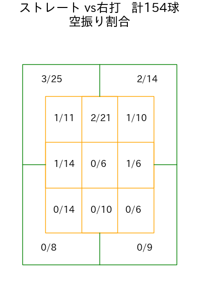 岩崎 優 コース別空振り割合(2025年rs月)