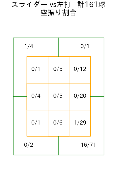 岩崎 優 コース別空振り割合(2025年rs月)