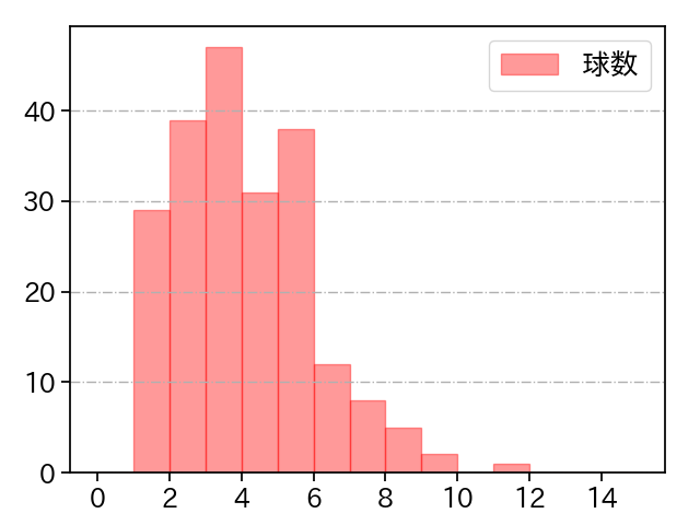 岩崎 優 打者に投じた球数分布(2025年レギュラーシーズン全試合)