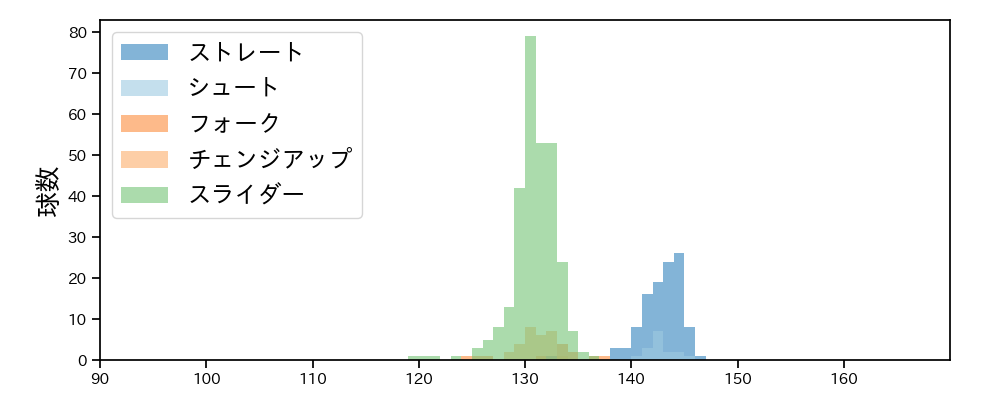 岩貞 祐太 球種&球速の分布1(2025年レギュラーシーズン全試合)
