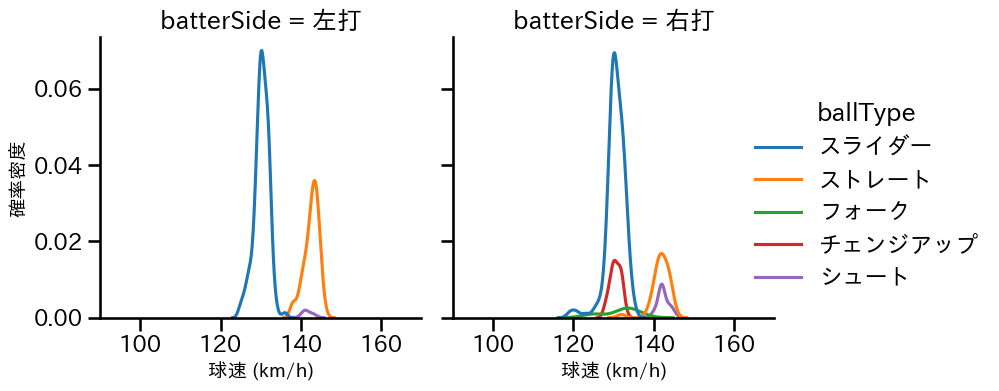 岩貞 祐太 球種&球速の分布2(2025年レギュラーシーズン全試合)