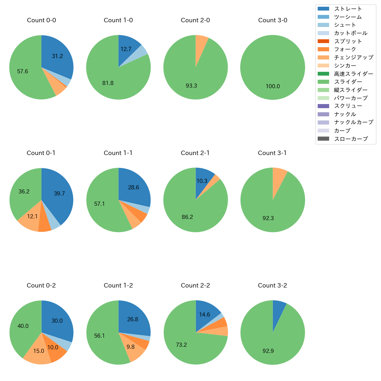 岩貞 祐太 カウント別 球種割合(2025年レギュラーシーズン全試合)