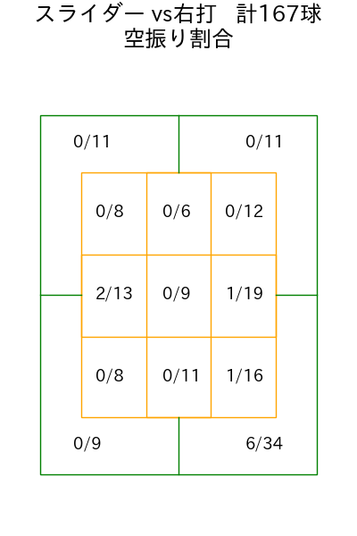 岩貞 祐太 コース別空振り割合(2025年rs月)