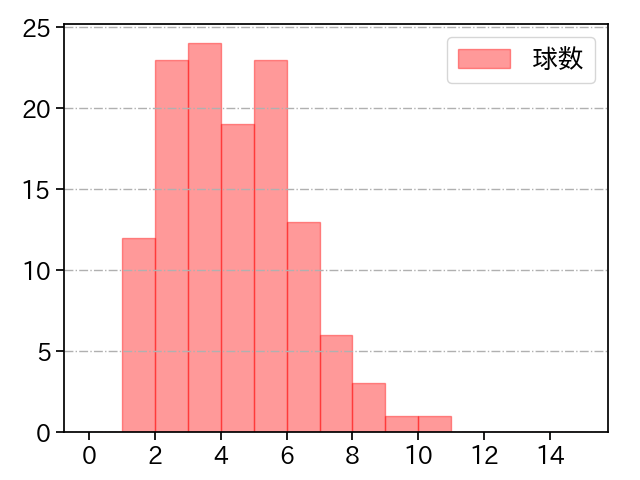 岩貞 祐太 打者に投じた球数分布(2025年レギュラーシーズン全試合)