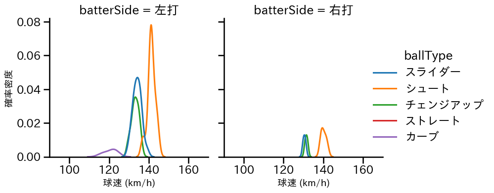西 勇輝 球種&球速の分布2(2025年レギュラーシーズン全試合)