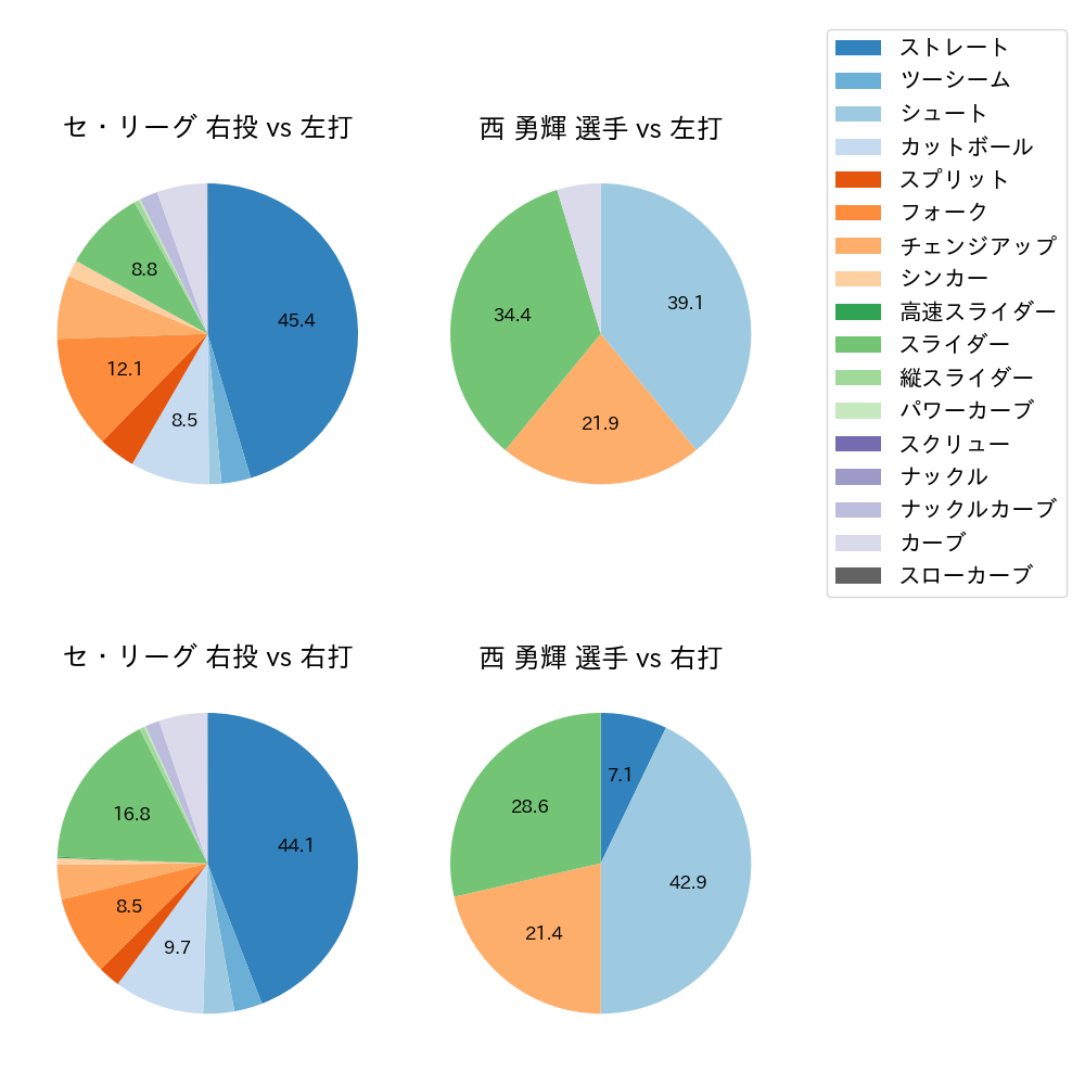 西 勇輝 球種割合(2025年レギュラーシーズン全試合)