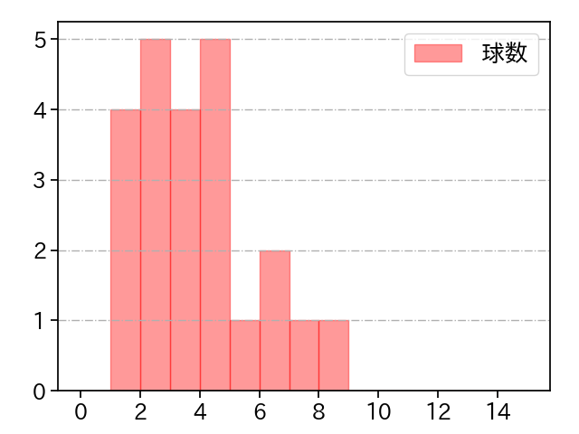 西 勇輝 打者に投じた球数分布(2025年レギュラーシーズン全試合)