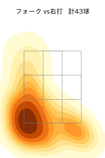 伊原 陵人 配球ヒートマップ(2025年rs月)