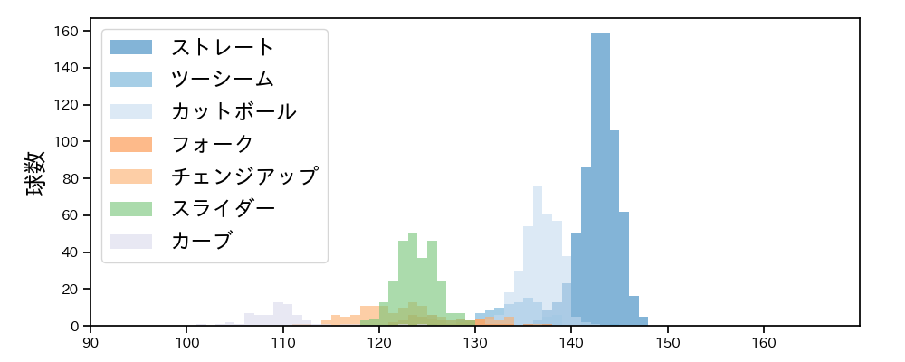 伊原 陵人 球種&球速の分布1(2025年レギュラーシーズン全試合)