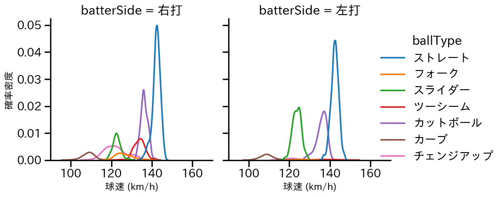 伊原 陵人 球種&球速の分布2(2025年レギュラーシーズン全試合)